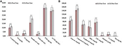 Effects of high-intensity interval training program on pituartry function in basketball players: a randomized controlled trial